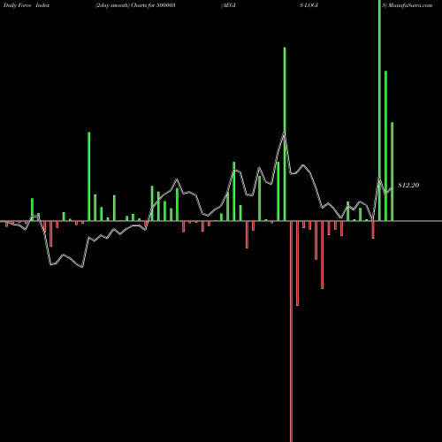 Force Index chart AEGIS LOGIS 500003 share BSE Stock Exchange 