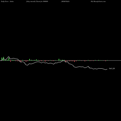 Force Index chart AMAR RAJA BA 500008 share BSE Stock Exchange 