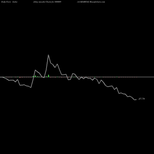 Force Index chart A.SARABHAI 500009 share BSE Stock Exchange 