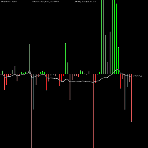 Force Index chart HDFC 500010 share BSE Stock Exchange 