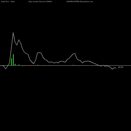 Force Index chart ANDHRA PETRO 500012 share BSE Stock Exchange 