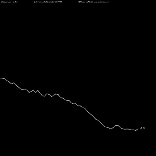 Force Index chart ANSAL INFRAS 500013 share BSE Stock Exchange 