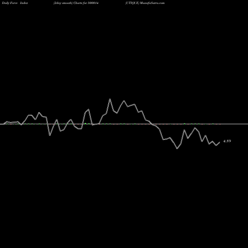 Force Index chart UTIQUE 500014 share BSE Stock Exchange 