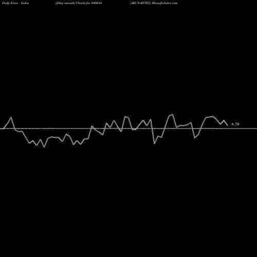 Force Index chart ARUNAHTEL 500016 share BSE Stock Exchange 