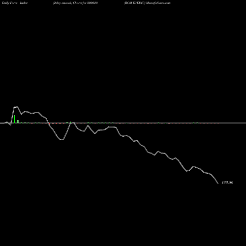 Force Index chart BOM DYEING 500020 share BSE Stock Exchange 