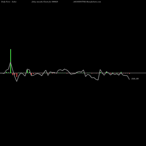 Force Index chart ASIANHOTNR 500023 share BSE Stock Exchange 