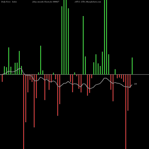 Force Index chart ATUL LTD. 500027 share BSE Stock Exchange 