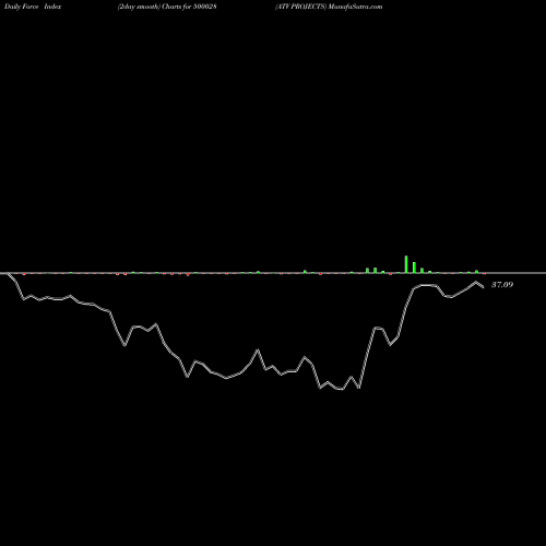 Force Index chart ATV PROJECTS 500028 share BSE Stock Exchange 
