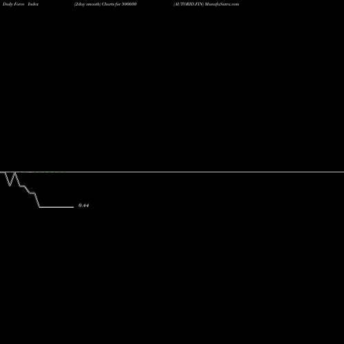 Force Index chart AUTORID.FIN 500030 share BSE Stock Exchange 