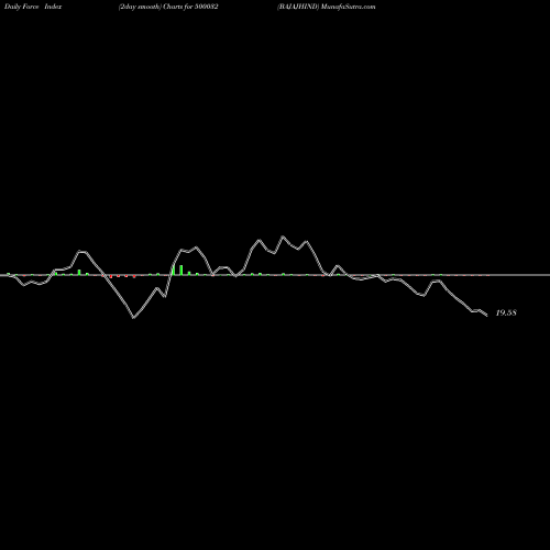 Force Index chart BAJAJHIND 500032 share BSE Stock Exchange 