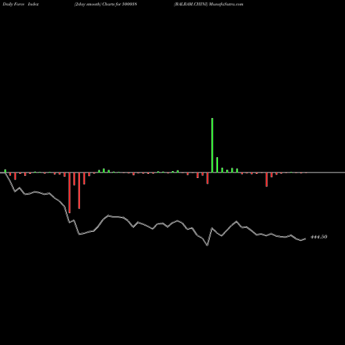 Force Index chart BALRAM.CHINI 500038 share BSE Stock Exchange 