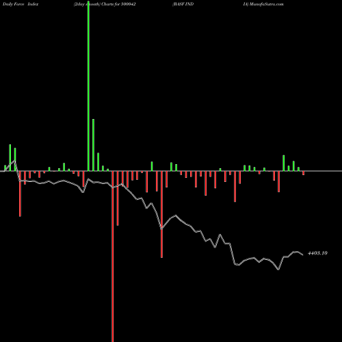 Force Index chart BASF INDIA 500042 share BSE Stock Exchange 