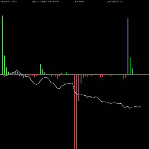 Force Index chart BATA INDIA 500043 share BSE Stock Exchange 