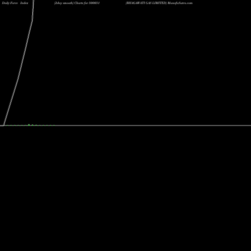 Force Index chart BHAGAWATI GAS LIMITED 500051 share BSE Stock Exchange 