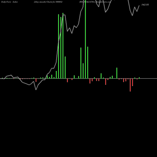 Force Index chart BHANSALI ENG 500052 share BSE Stock Exchange 