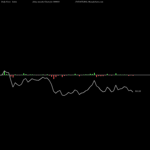 Force Index chart TATASTLBSL 500055 share BSE Stock Exchange 