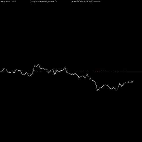 Force Index chart BIHAR SPONGE 500058 share BSE Stock Exchange 