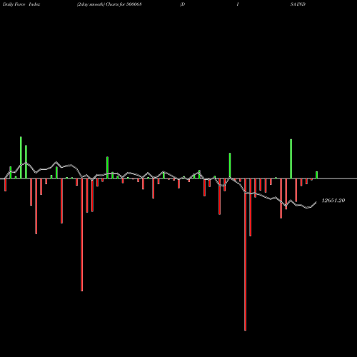 Force Index chart DISA INDIA 500068 share BSE Stock Exchange 