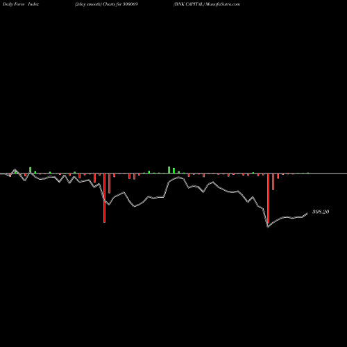 Force Index chart BNK CAPITAL 500069 share BSE Stock Exchange 