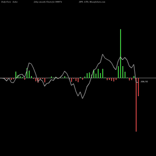 Force Index chart BPL LTD. 500074 share BSE Stock Exchange 