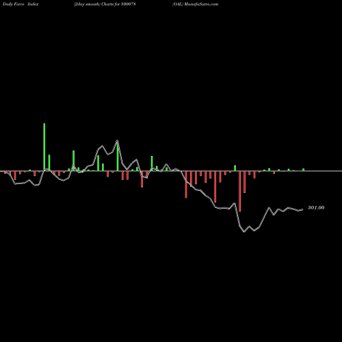 Force Index chart OAL 500078 share BSE Stock Exchange 