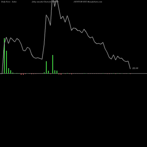 Force Index chart CENTURY EXT 500083 share BSE Stock Exchange 
