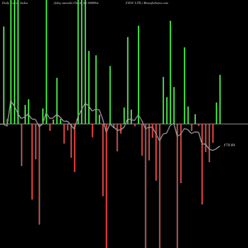 Force Index chart CESC LTD. 500084 share BSE Stock Exchange 