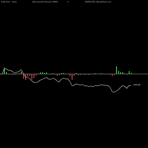 Force Index chart EXIDE IND. 500086 share BSE Stock Exchange 