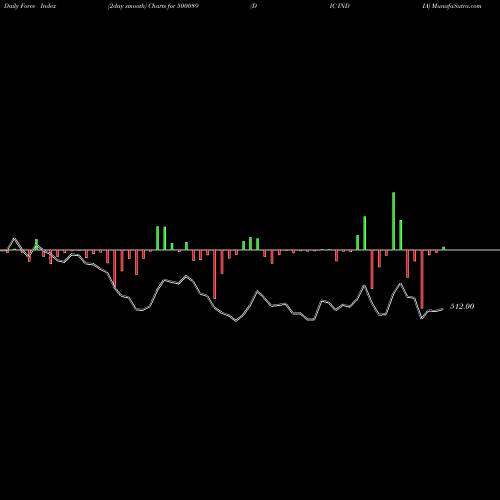 Force Index chart DIC INDIA 500089 share BSE Stock Exchange 