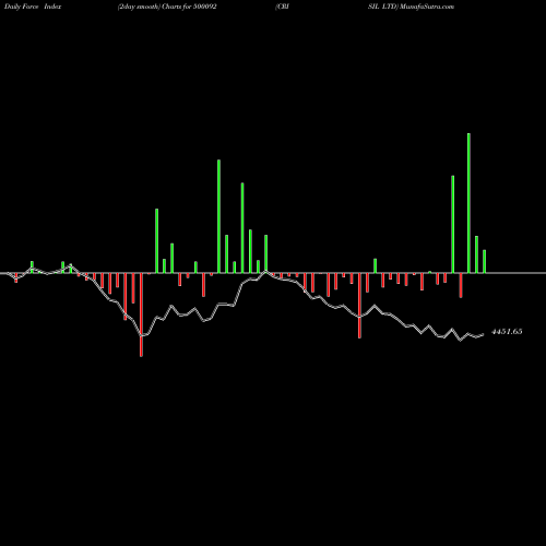 Force Index chart CRISIL LTD 500092 share BSE Stock Exchange 