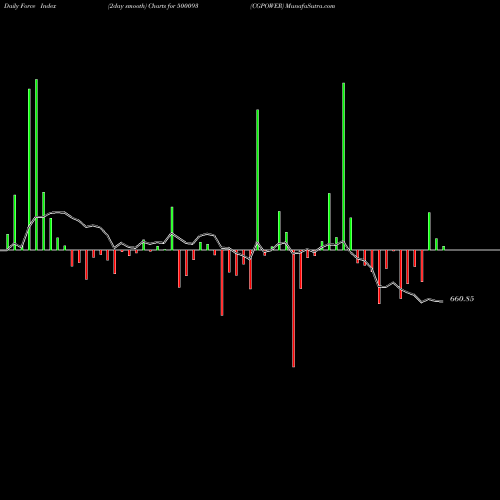Force Index chart CGPOWER 500093 share BSE Stock Exchange 