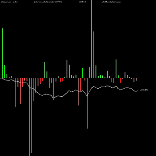Force Index chart DABUR (I) 500096 share BSE Stock Exchange 