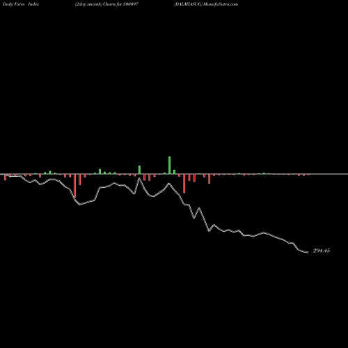 Force Index chart DALMIASUG 500097 share BSE Stock Exchange 