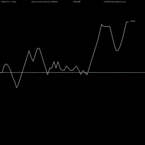 Force Index chart BALARPUR IND 500102 share BSE Stock Exchange 
