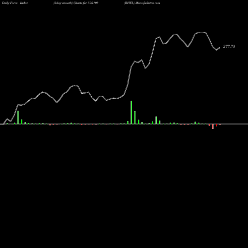 Force Index chart BHEL 500103 share BSE Stock Exchange 