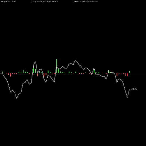 Force Index chart IFCI LTD 500106 share BSE Stock Exchange 