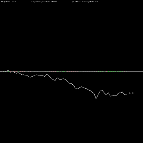 Force Index chart MAHA.TELE 500108 share BSE Stock Exchange 