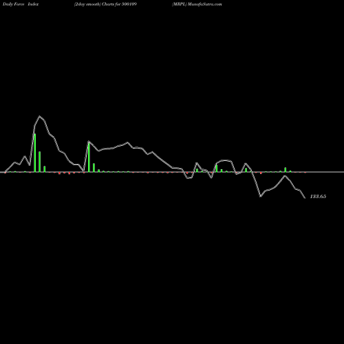 Force Index chart MRPL 500109 share BSE Stock Exchange 