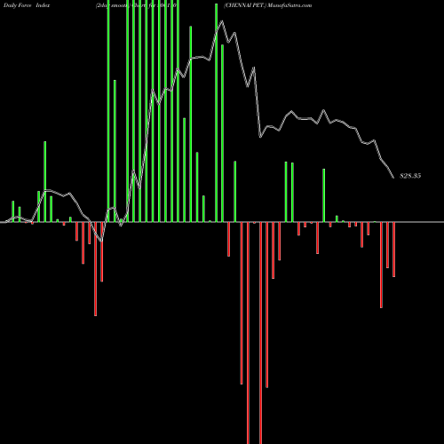 Force Index chart CHENNAI PET. 500110 share BSE Stock Exchange 