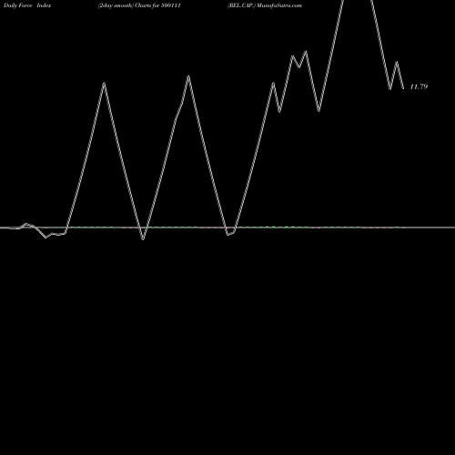 Force Index chart REL.CAP. 500111 share BSE Stock Exchange 
