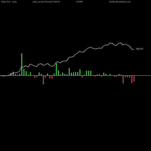 Force Index chart STATE BANK 500112 share BSE Stock Exchange 