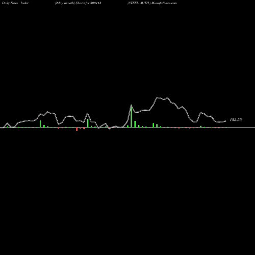 Force Index chart STEEL AUTH. 500113 share BSE Stock Exchange 