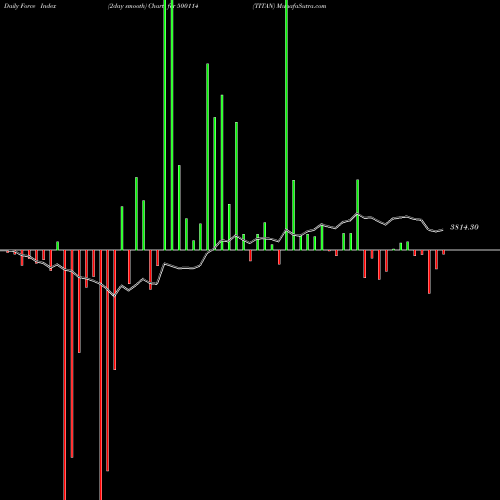 Force Index chart TITAN 500114 share BSE Stock Exchange 