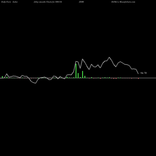 Force Index chart IDBI BANK L 500116 share BSE Stock Exchange 