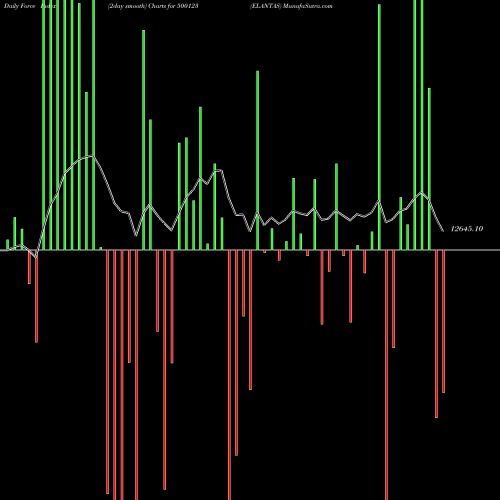 Force Index chart ELANTAS 500123 share BSE Stock Exchange 