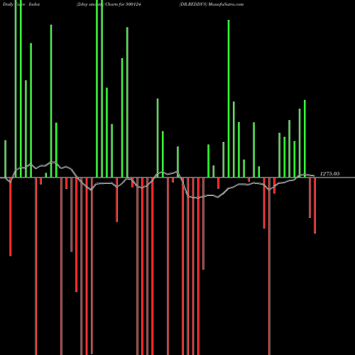 Force Index chart DR.REDDY'S 500124 share BSE Stock Exchange 
