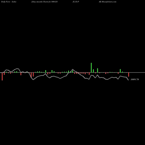 Force Index chart E.I.D.PAR 500125 share BSE Stock Exchange 