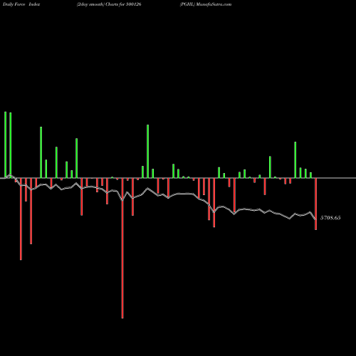 Force Index chart PGHL 500126 share BSE Stock Exchange 