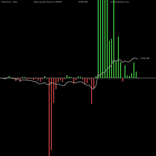 Force Index chart ESAB INDIA 500133 share BSE Stock Exchange 