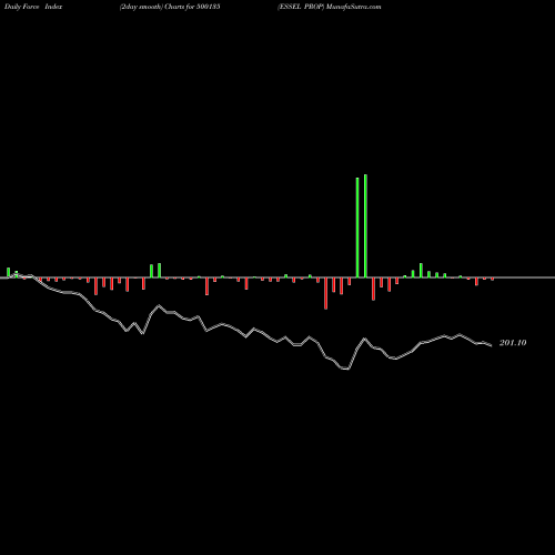 Force Index chart ESSEL PROP 500135 share BSE Stock Exchange 